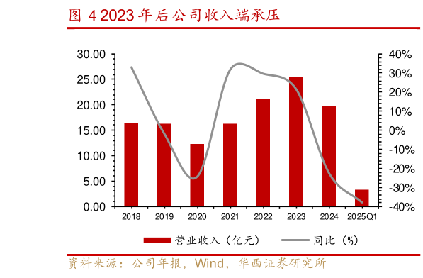 各位网友请教一下2023 年后公司收入端承压?