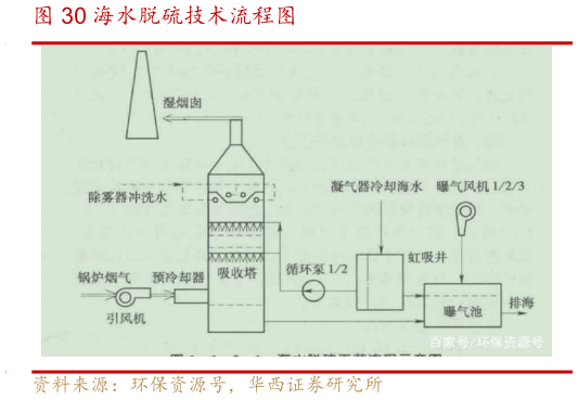 想关注一下海水脱硫技术流程图?