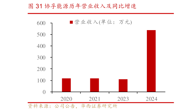 如何看待协孚能源历年营业收入及同比增速?