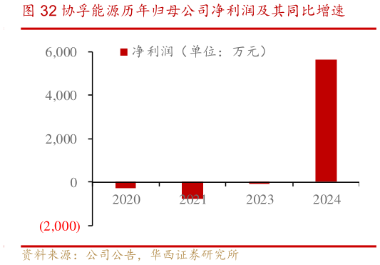 我想了解一下协孚能源历年归母公司净利润及其同比增速?