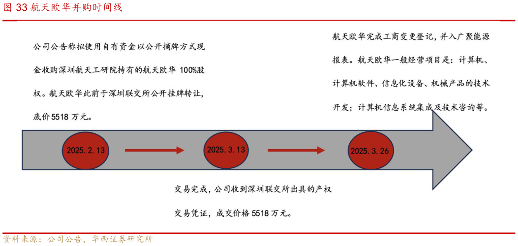 如何了解航天欧华并购时间线?