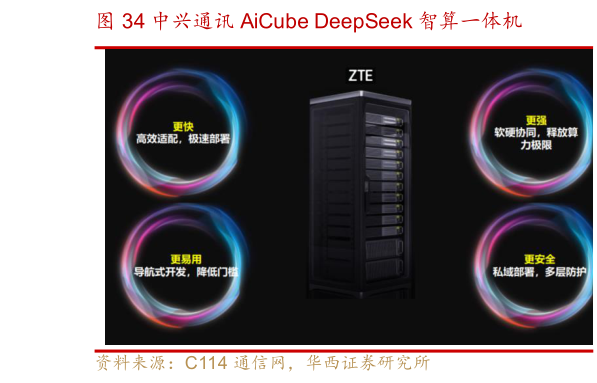 各位网友请教一下中兴通讯 AiCube DeepSeek 智算一体机?
