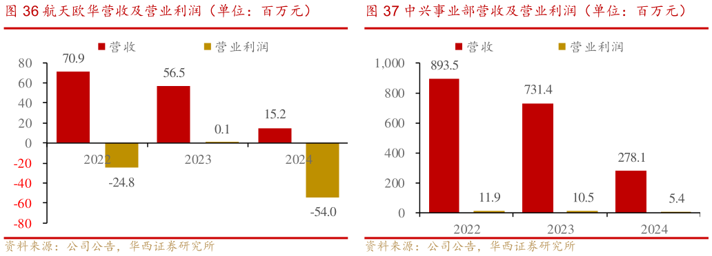 一起讨论下航天欧华营收及营业利润(单位:百万元)中兴事业部营收及营业利润(单位:百万元)?