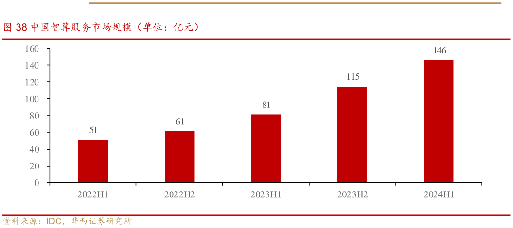 想关注一下中国智算服务市场规模(单位:亿元)?