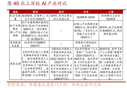 谁知道北上深杭 AI 产业对比?