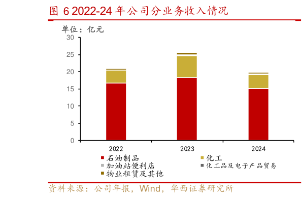 如何了解2022-24 年公司分业务收入情况?