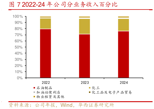 我想了解一下2022-24 年公司分业务收入百分比?
