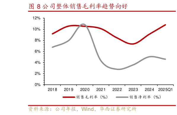 如何才能公司整体销售毛利率趋势向好?