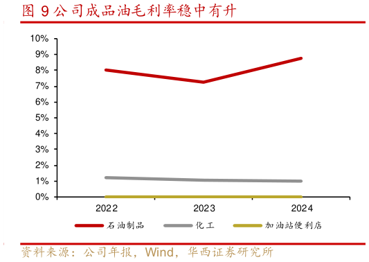 你知道公司成品油毛利率稳中有升?