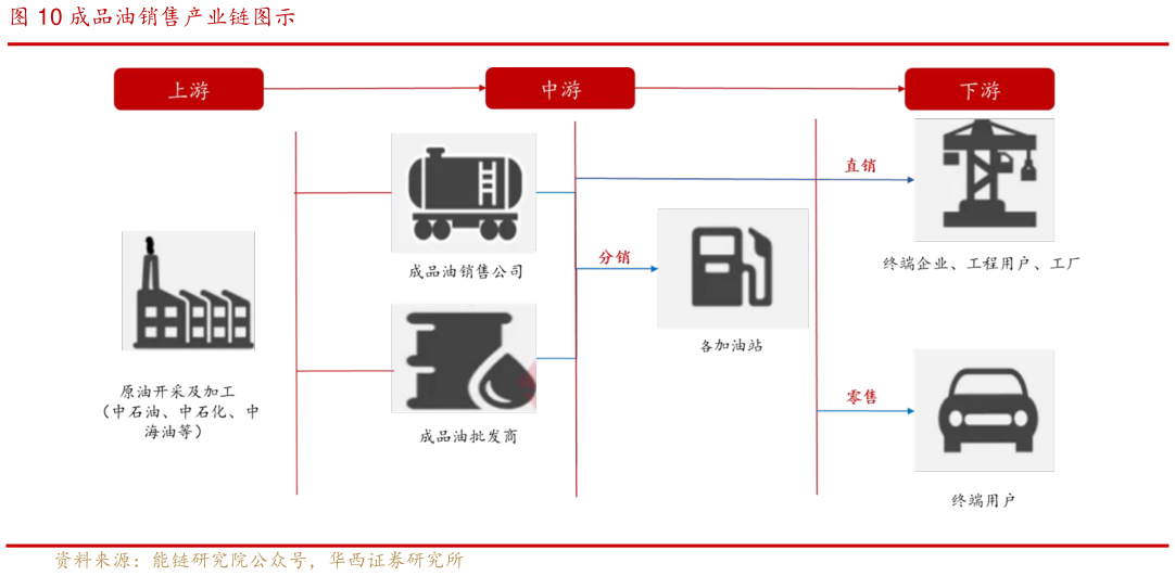 如何解释成品油销售产业链图示?