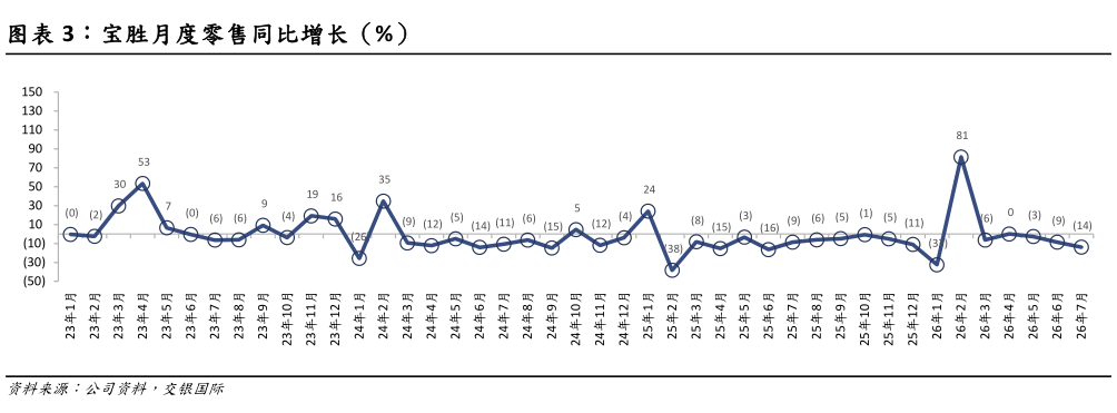 各位网友请教一下宝胜月度零售同比增长（%）