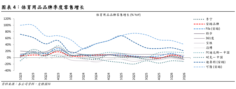 如何才能体育用品品牌季度零售增长
