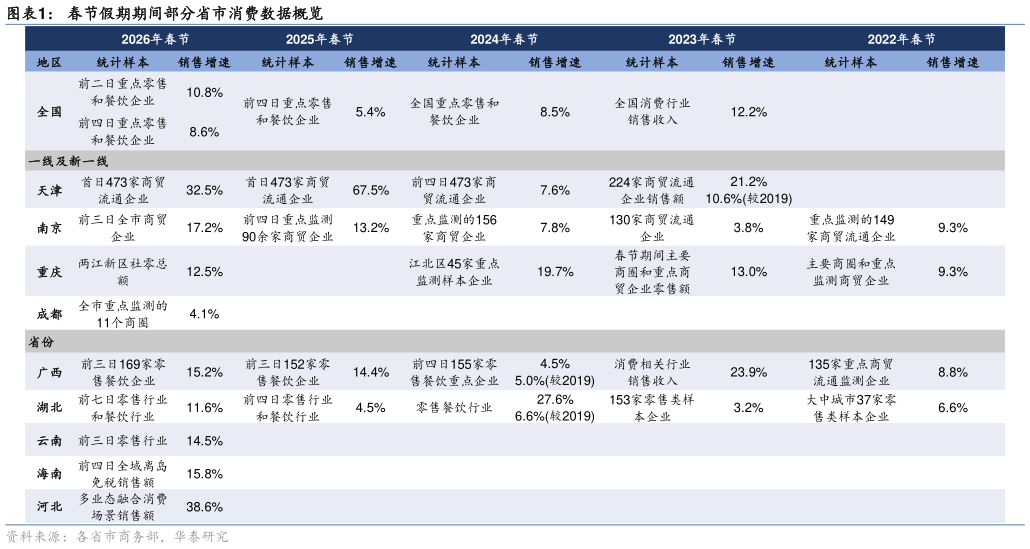 如何解释春节假期期间部分省市消费数据概览?