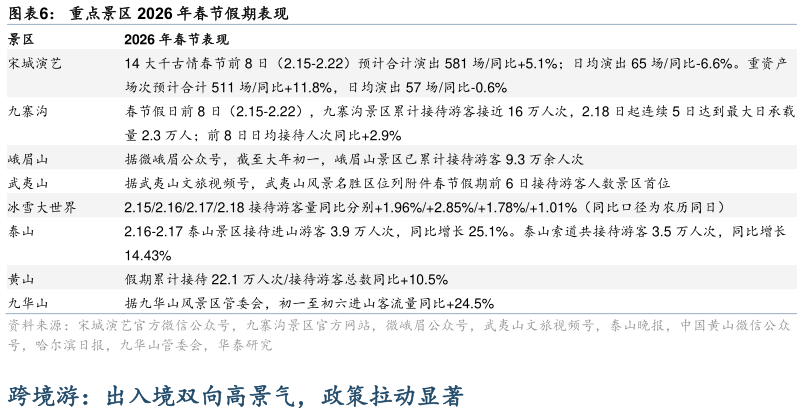 谁知道重点景区 2026 年春节假期表现?