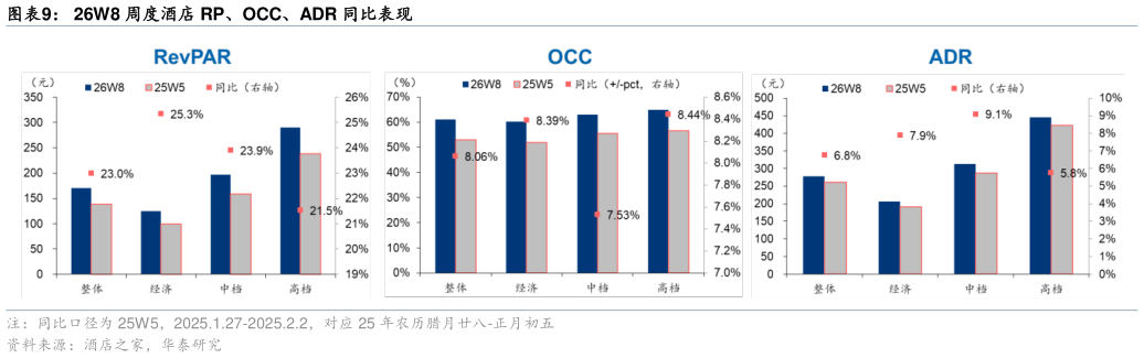 谁知道26W8 周度酒店 RP、OCC、ADR 同比表现?