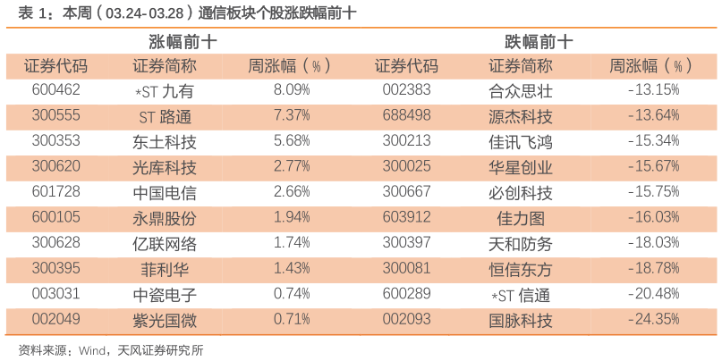 怎样理解本周(03.24-03.28)通信板块个股涨跌幅前十?