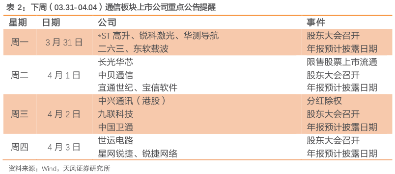 如何解释下周(03.31-04.04)通信板块上市公司重点公告提醒?
