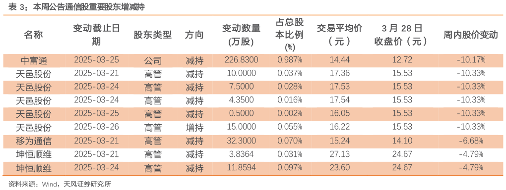 怎样理解本周公告通信股重要股东增减持?