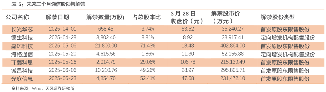 如何了解未来三个月通信股限售解禁?