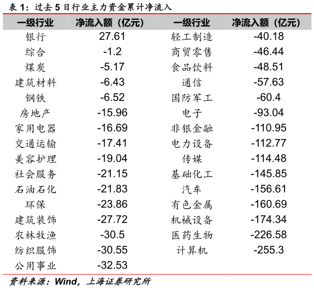 想问下各位网友过去 5 日行业主力资金累计净流入