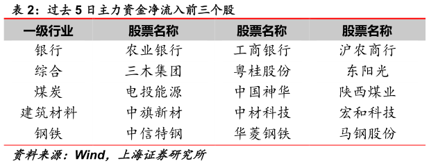 谁能回答过去 5 日主力资金净流入前三个股
