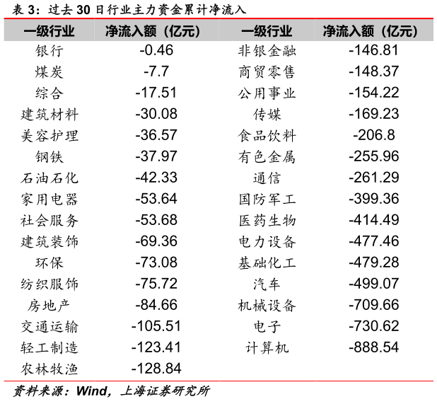 谁知道过去 30 日行业主力资金累计净流入