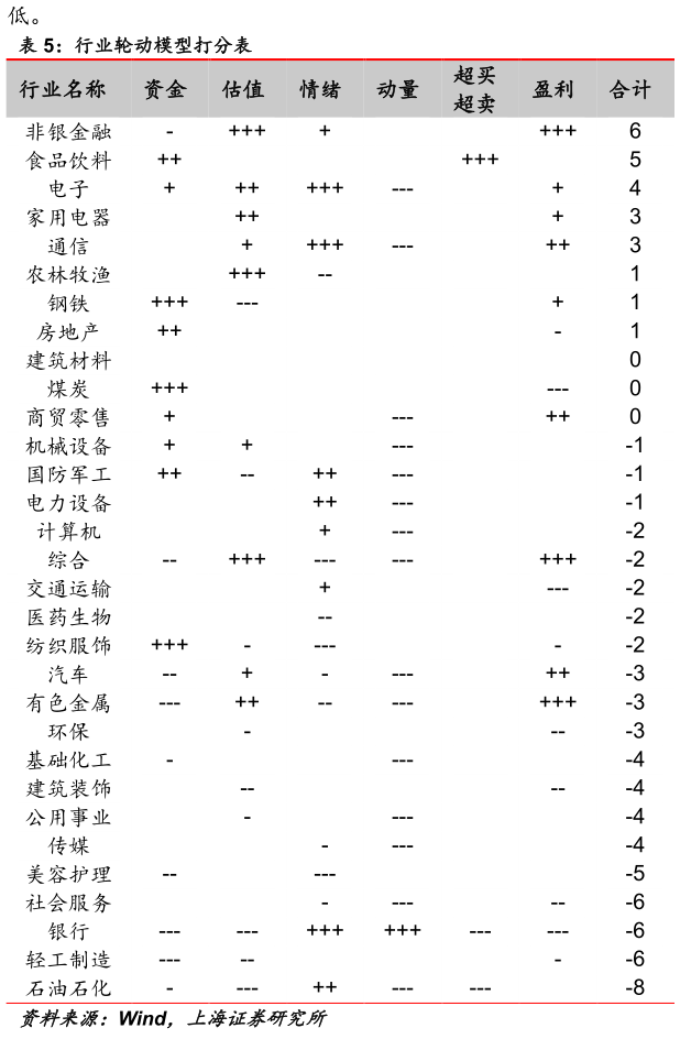 谁知道行业轮动模型打分表