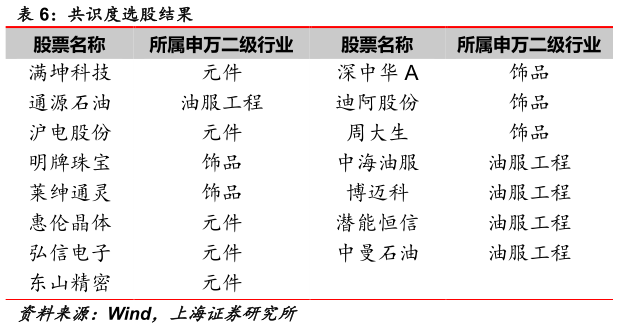 一起讨论下共识度选股结果