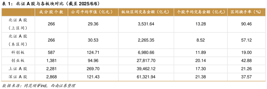 各位网友请教一下北证 A 股与各板块对比(截至 202566)?