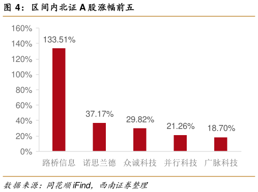 各位网友请教一下区间内北证 A 股涨幅前五?