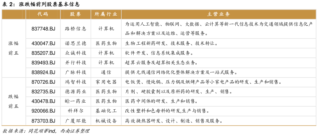 如何解释涨跌幅前列股票基本信息?