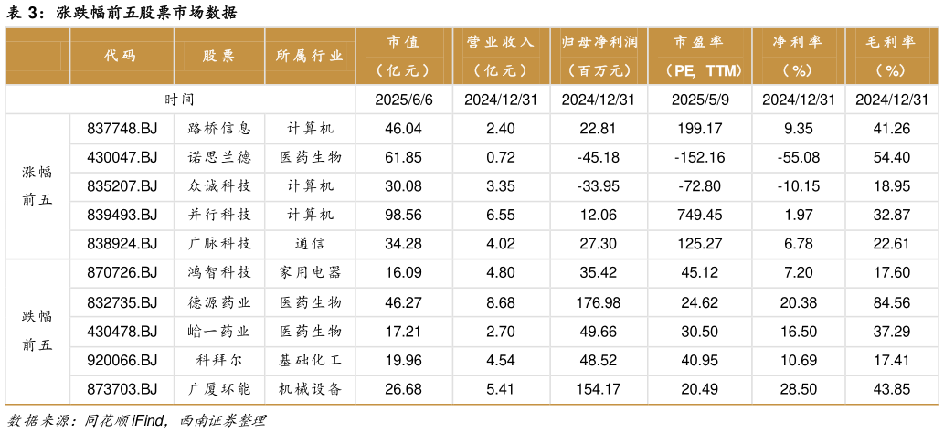 咨询大家涨跌幅前五股票市场数据?