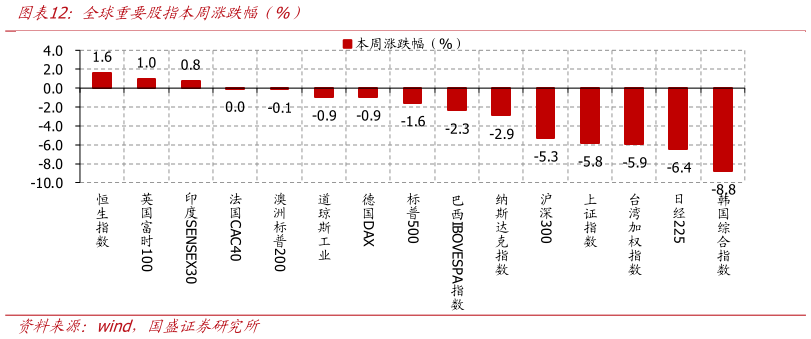 我想了解一下全球重要股指本周涨跌度（%）