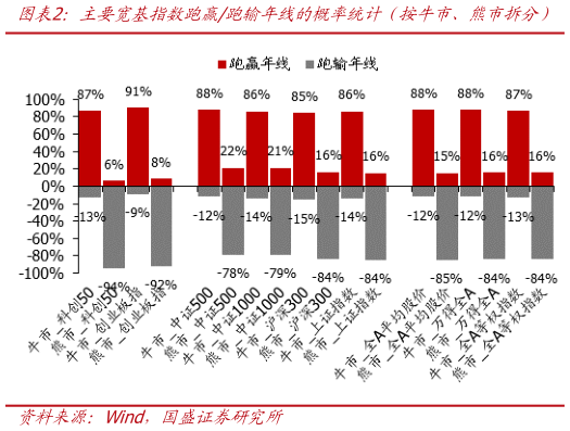 如何看待主要宽基指数跑赢跑输年线的概率统计（按牛市、熊市拆分）