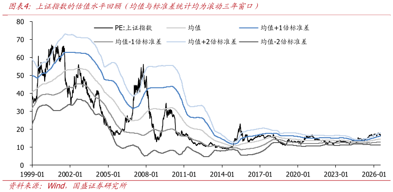 想问下各位网友上证指数的估值水平撤顾（均值与标准差统计均为滚动三年窗口）