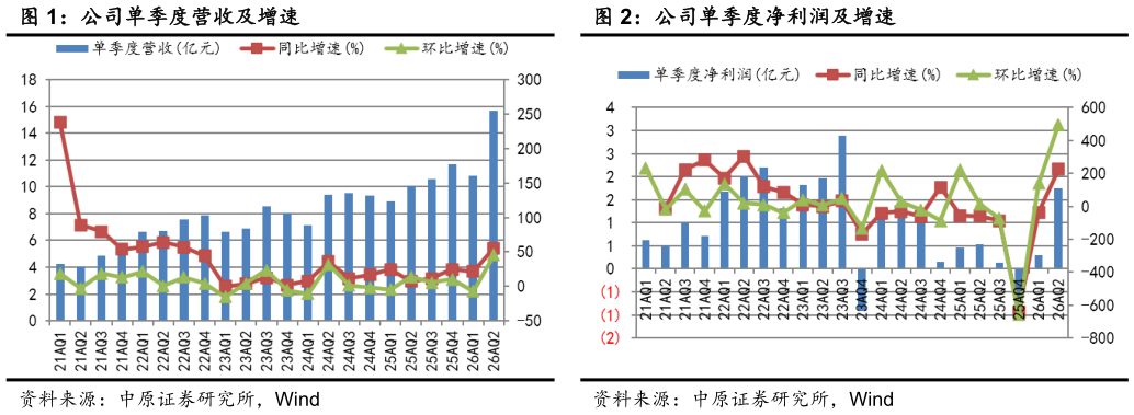 如何解释公司单季度营收及增速公司单季度净利润及增速
