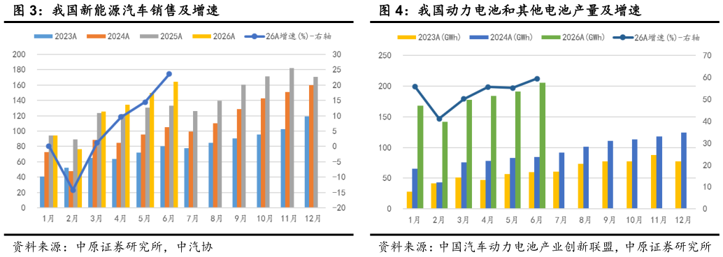咨询大家我国新能源汽车销售及增速