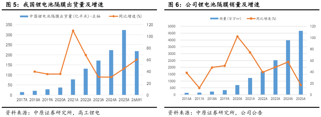 如何才能公司锂电池隔膜销量及增速
