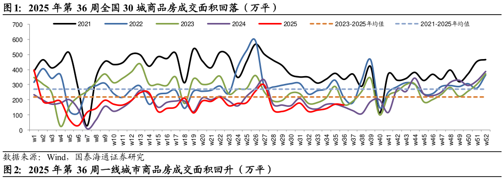 想关注一下2025 年第 36 周全国 30 城商品房成交面积回落（万平）