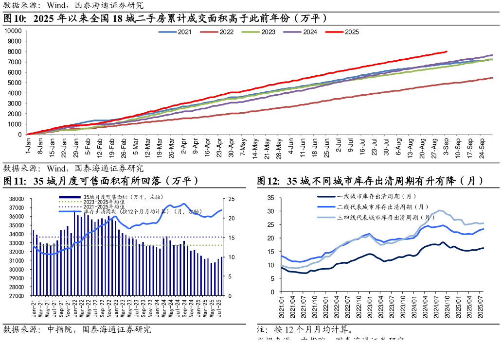 如何看待2025 年以来全国 18 城二手房累计成交面积高于此前年份（万平） 35 城月度可售面积有所回落（万平）