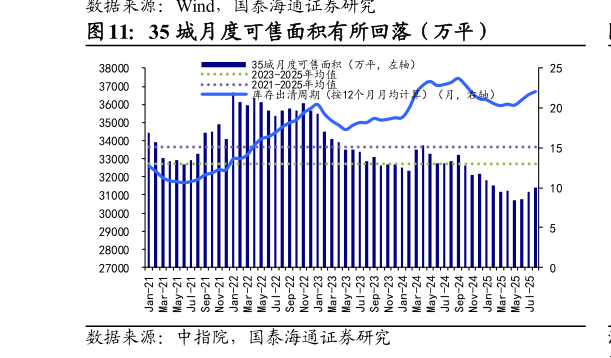 如何解释35 城月度可售面积有所回落（万平）