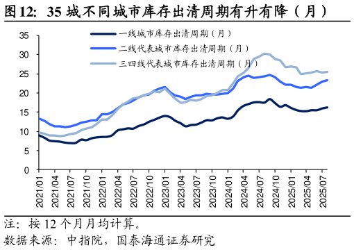 谁能回答35 城不同城市库存出清周期有升有降（月）