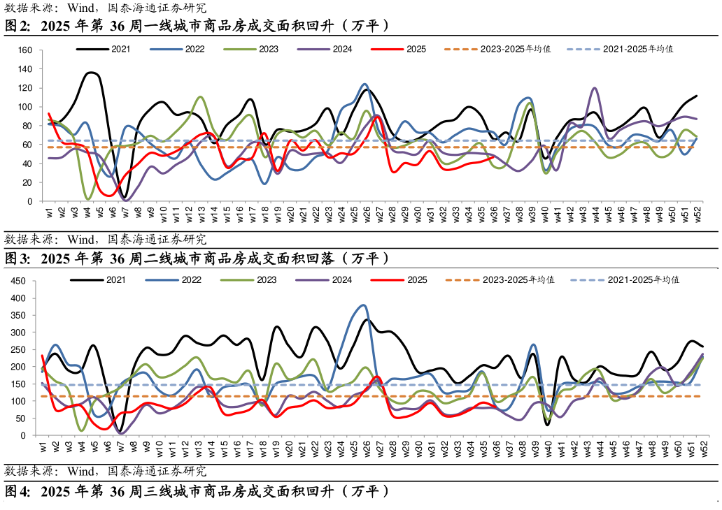 如何解释2025 年第 36 周一线城市商品房成交面积回升（万平） 2025 年第 36 周二线城市商品房成交面积回落（万平）