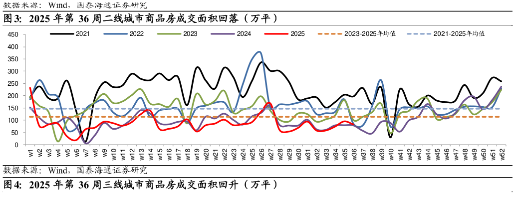 我想了解一下2025 年第 36 周二线城市商品房成交面积回落（万平）