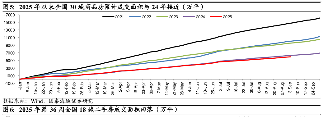 我想了解一下2025 年以来全国 30 城商品房累计成交面积与 24 年接近（万平）