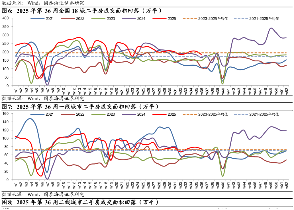 你知道2025 年第 36 周全国 18 城二手房成交面积回落（万平） 2025 年第 36 周一线城市二手房成交面积回落（万平）