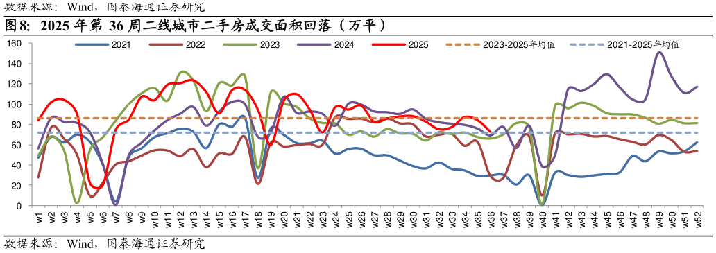 谁能回答2025 年第 36 周二线城市二手房成交面积回落（万平）