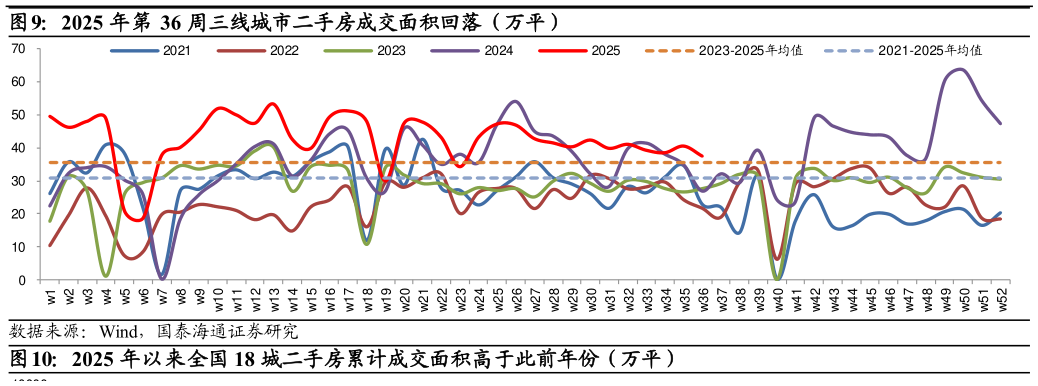 想关注一下2025 年第 36 周三线城市二手房成交面积回落（万平）