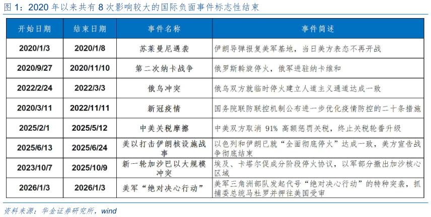 如何了解2020 年以来共有 8 次影响较大的国际负面事件标志性结束