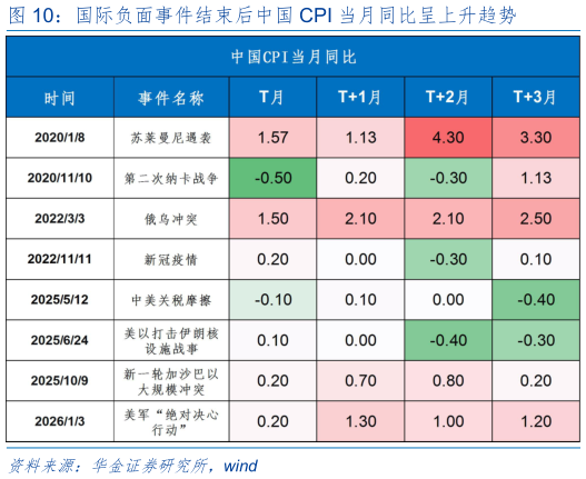 我想了解一下国际负面事件结束后中国 CPI 当月同比呈上升趋势